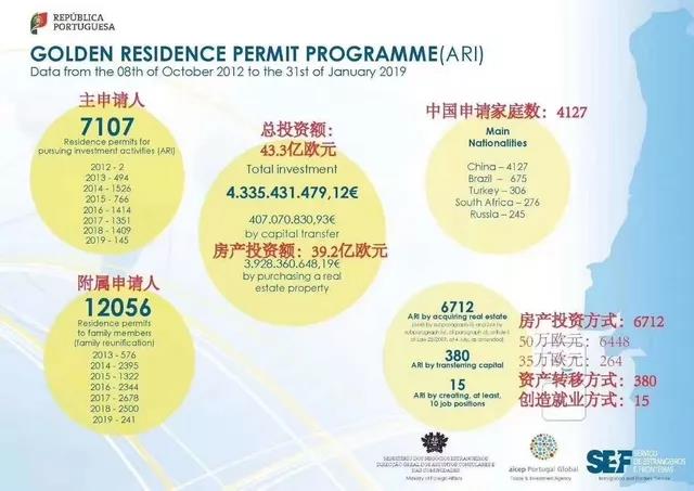 葡萄牙申请人数统计.jpg